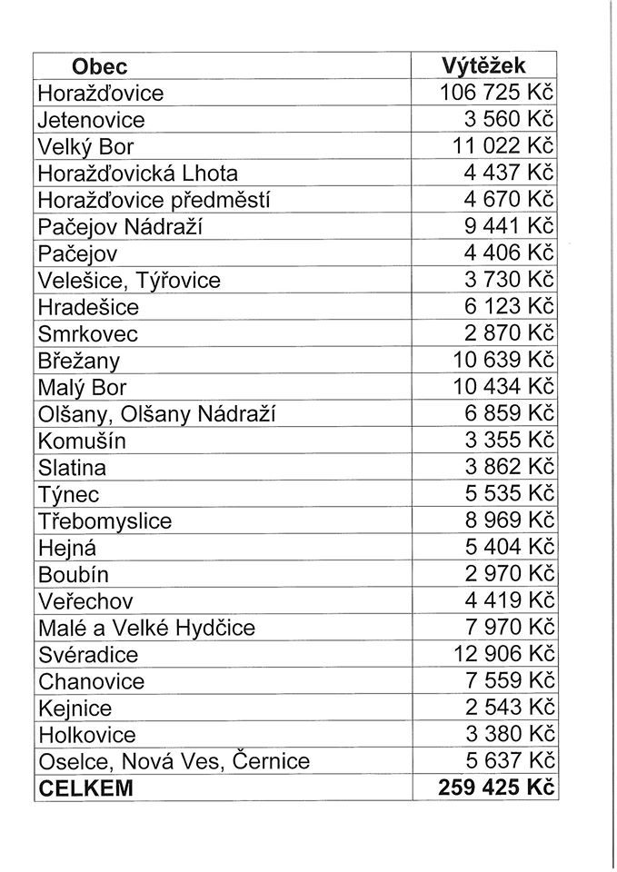 Tříkrálová sbírka 2017